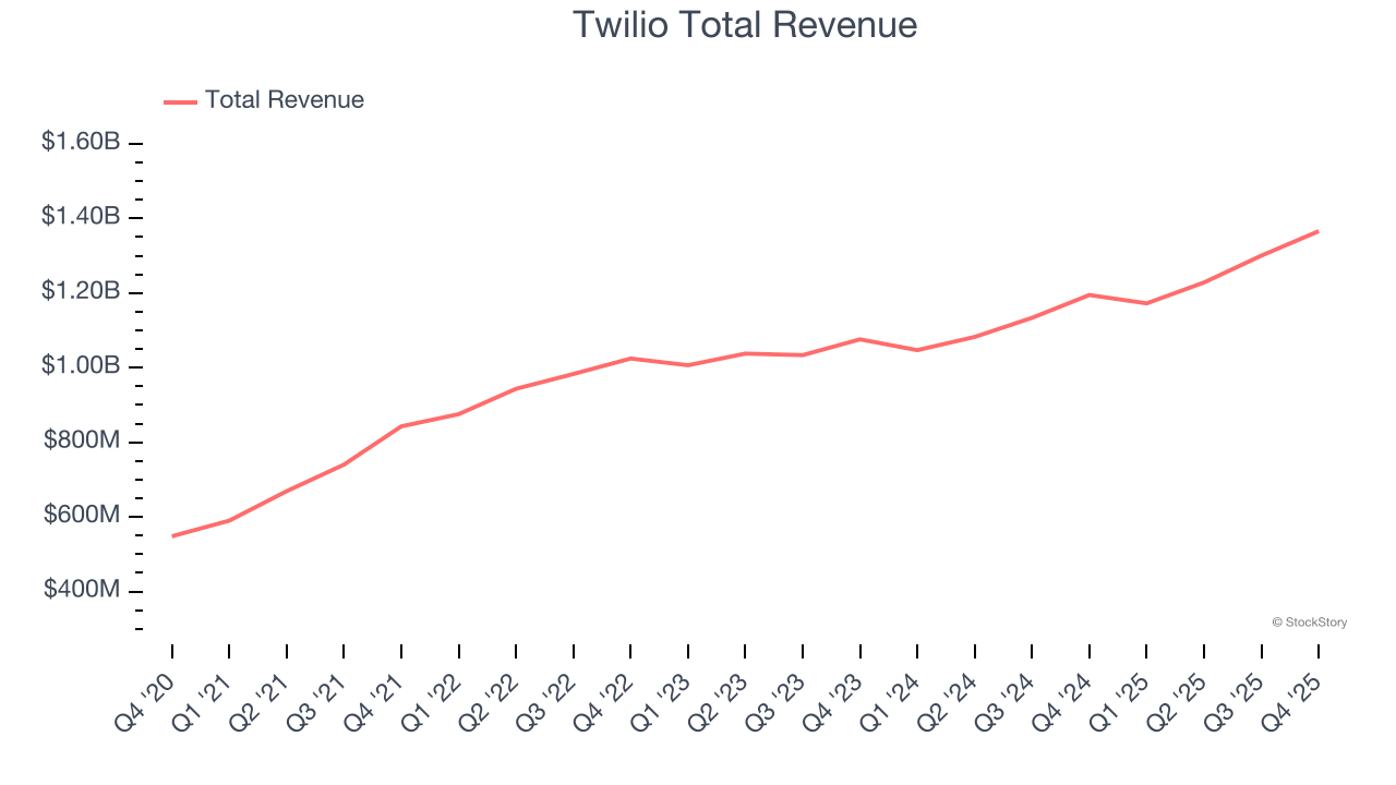 Twilio Total Revenue