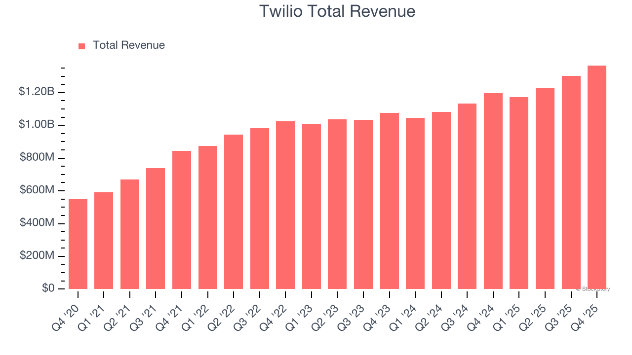 Twilio Total Revenue