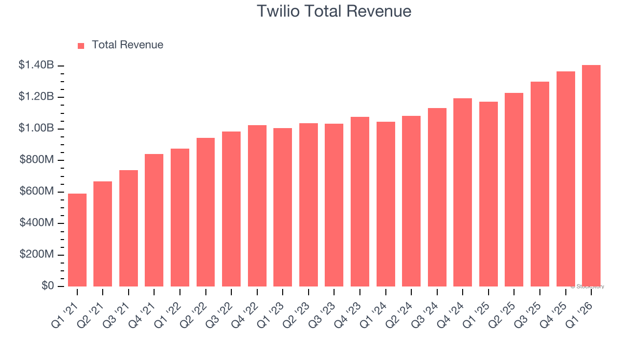 Twilio Total Revenue