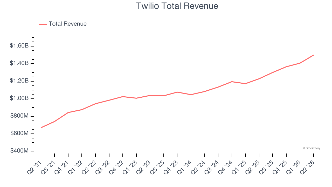 Twilio Total Revenue