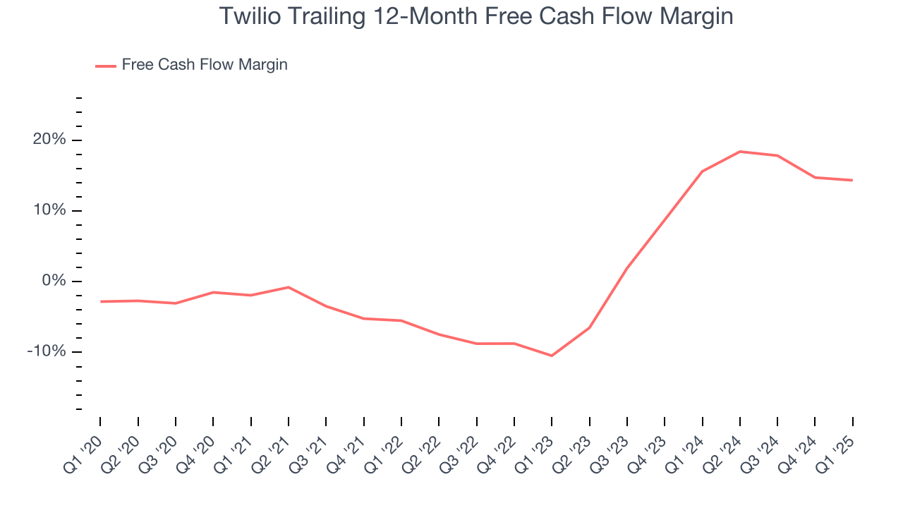 Twilio Trailing 12-Month Free Cash Flow Margin