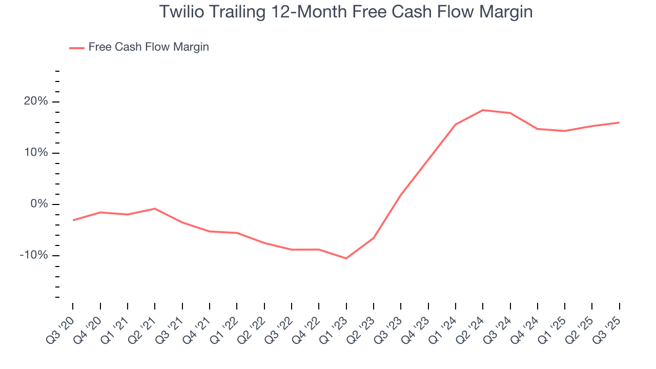 Twilio Trailing 12-Month Free Cash Flow Margin