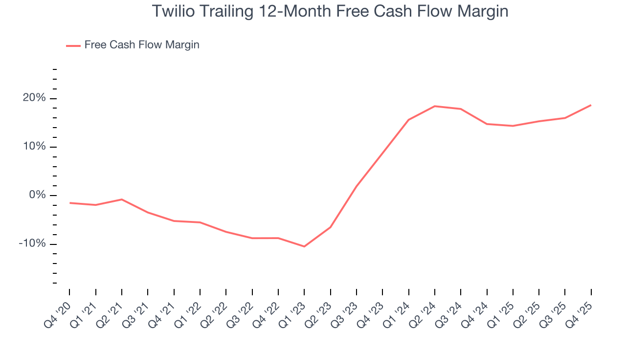 Twilio Trailing 12-Month Free Cash Flow Margin