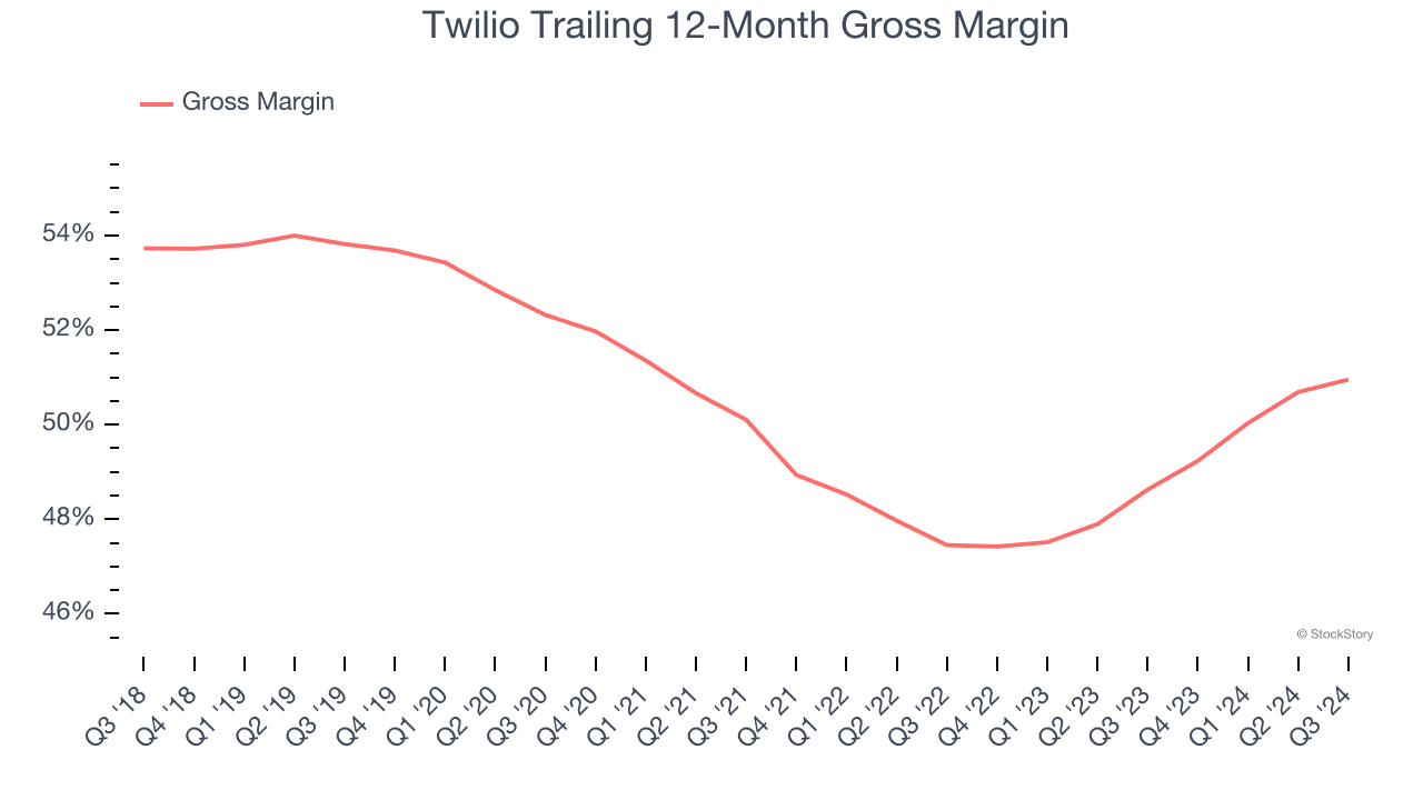 Twilio Trailing 12-Month Gross Margin