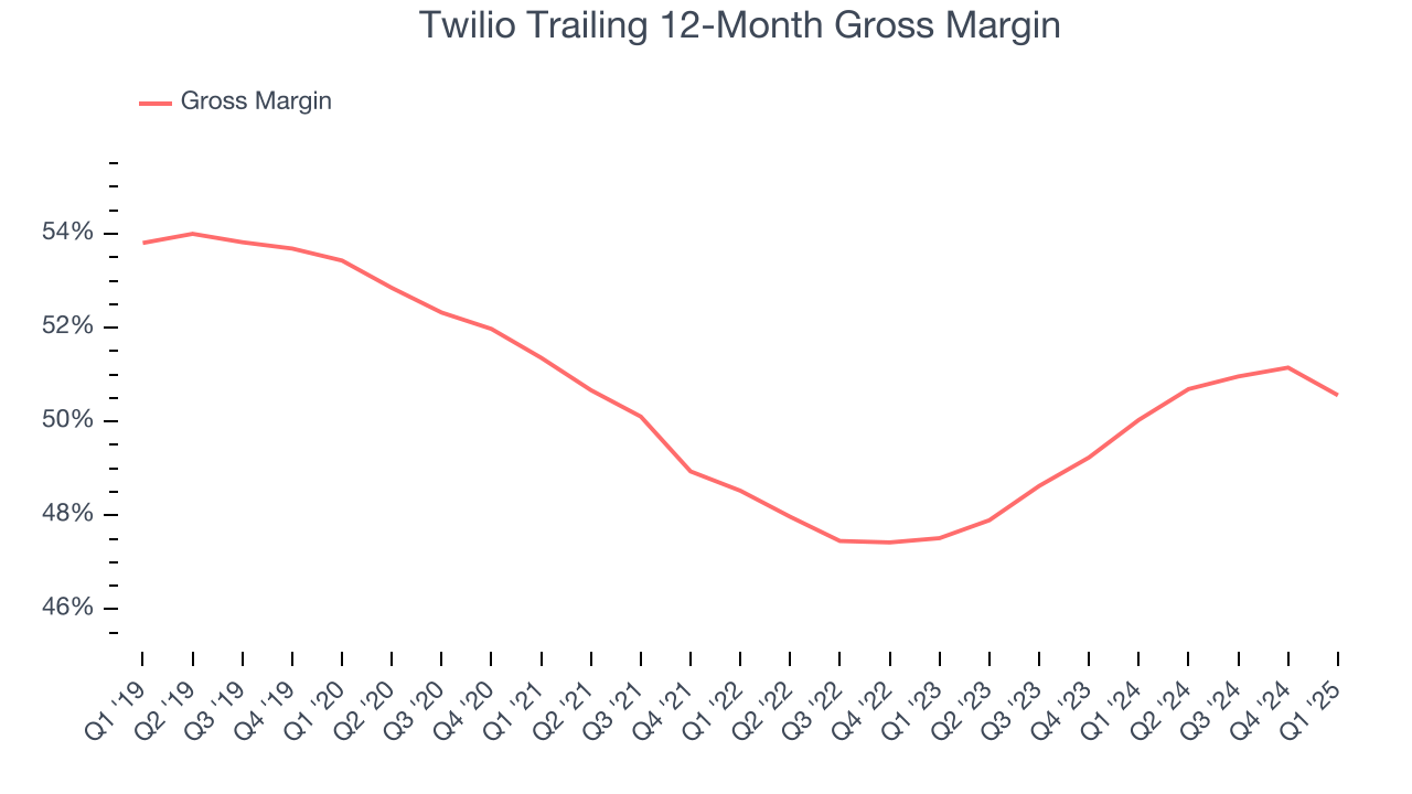 Twilio Trailing 12-Month Gross Margin