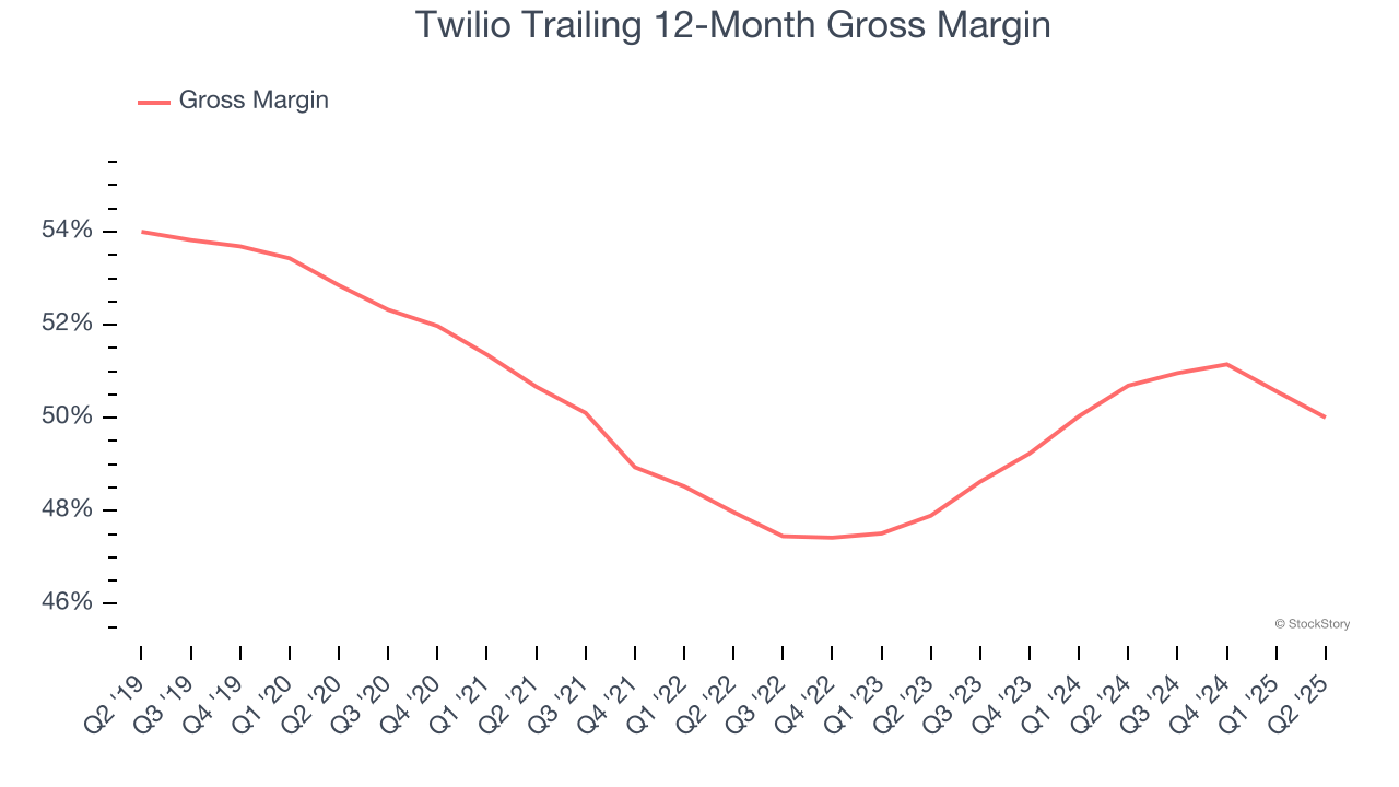 Twilio Trailing 12-Month Gross Margin