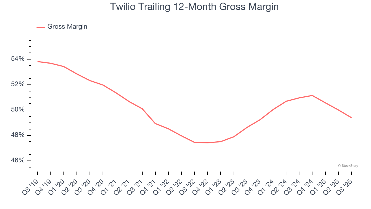 Twilio Trailing 12-Month Gross Margin