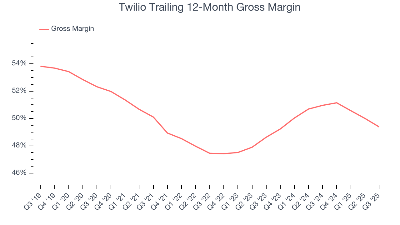 Twilio Trailing 12-Month Gross Margin