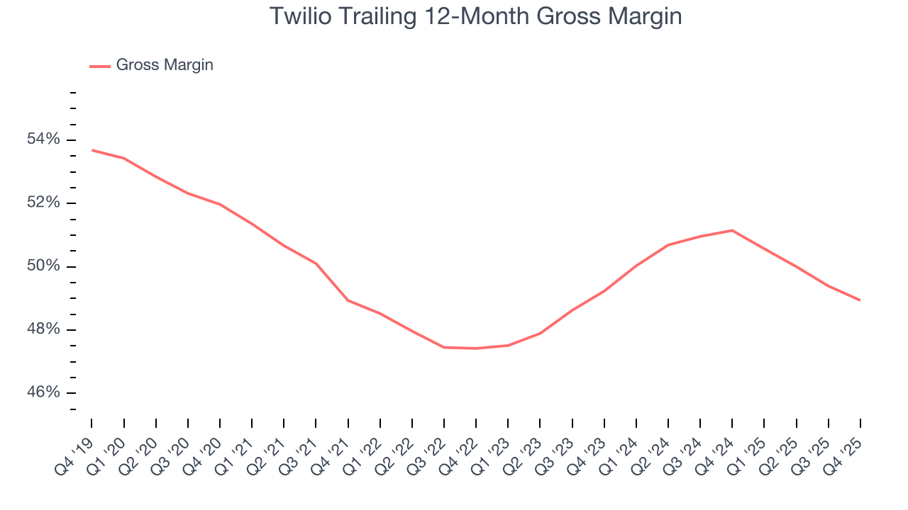 Twilio Trailing 12-Month Gross Margin