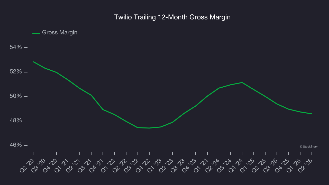 Twilio Trailing 12-Month Gross Margin