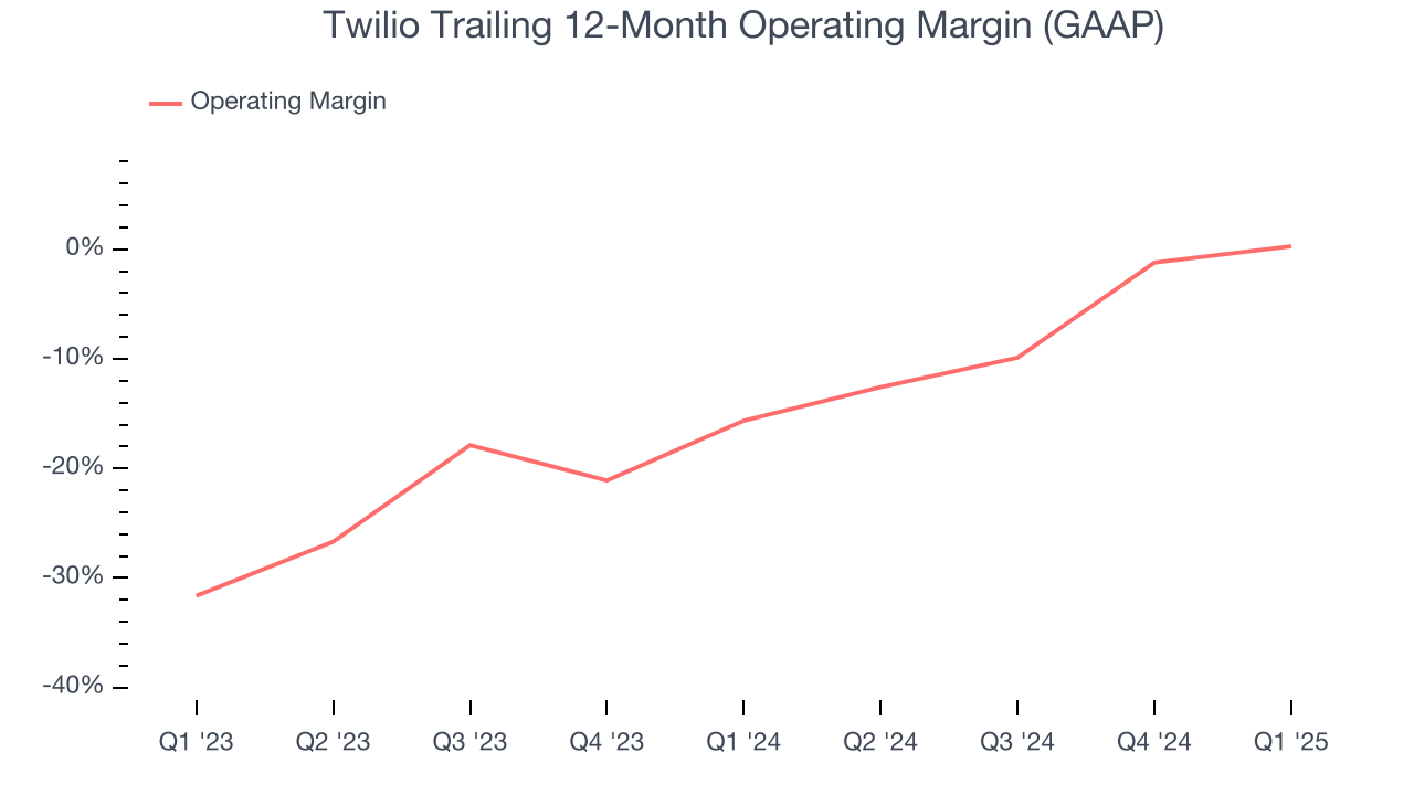 Twilio Trailing 12-Month Operating Margin (GAAP)