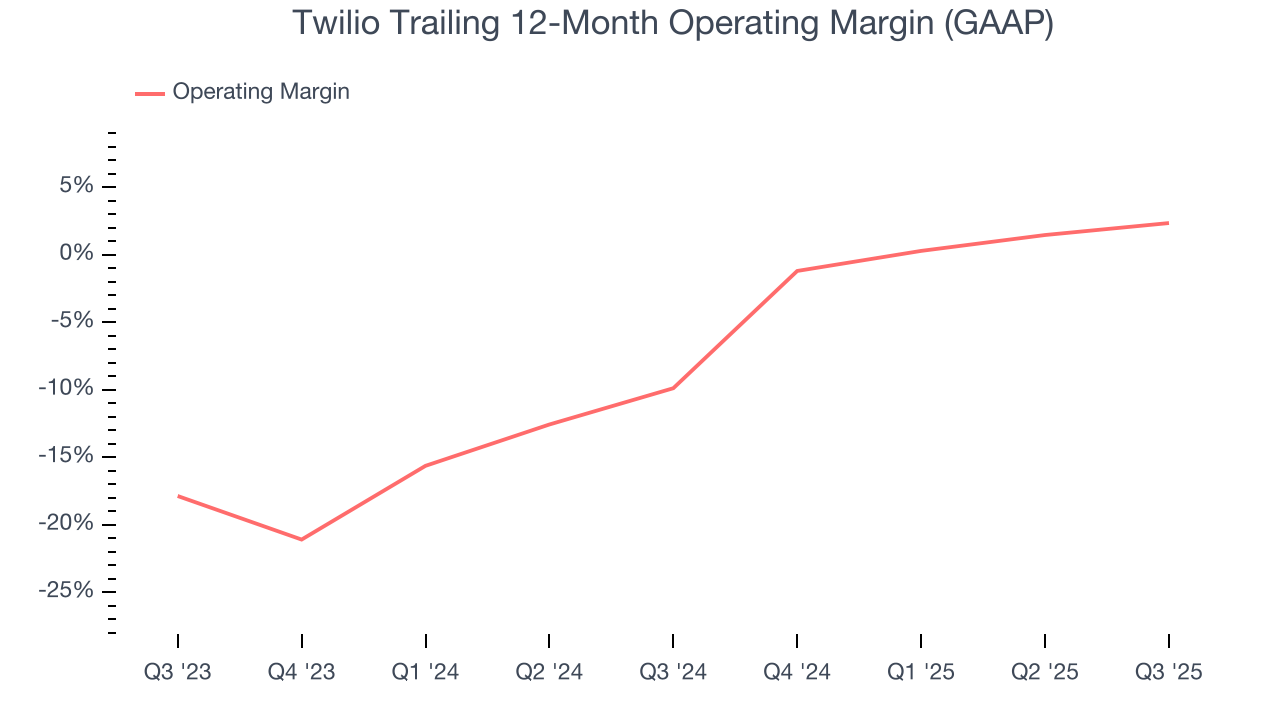 Twilio Trailing 12-Month Operating Margin (GAAP)