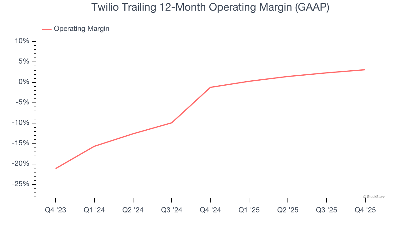 Twilio Trailing 12-Month Operating Margin (GAAP)