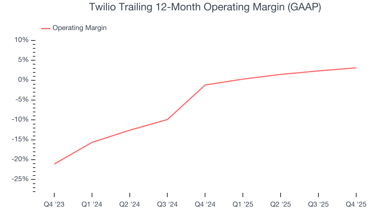 Twilio Trailing 12-Month Operating Margin (GAAP)