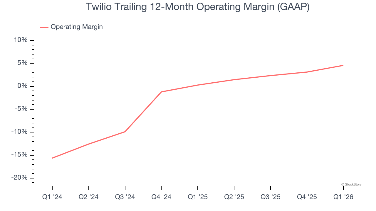 Twilio Trailing 12-Month Operating Margin (GAAP)