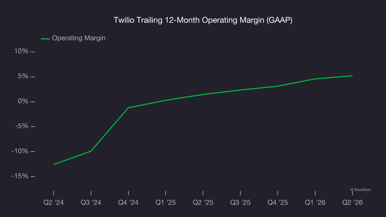 Twilio Trailing 12-Month Operating Margin (GAAP)