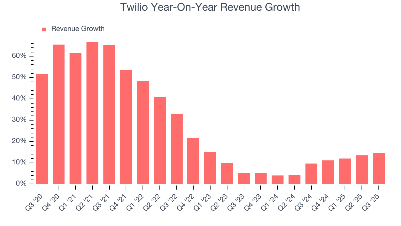 Twilio Year-On-Year Revenue Growth