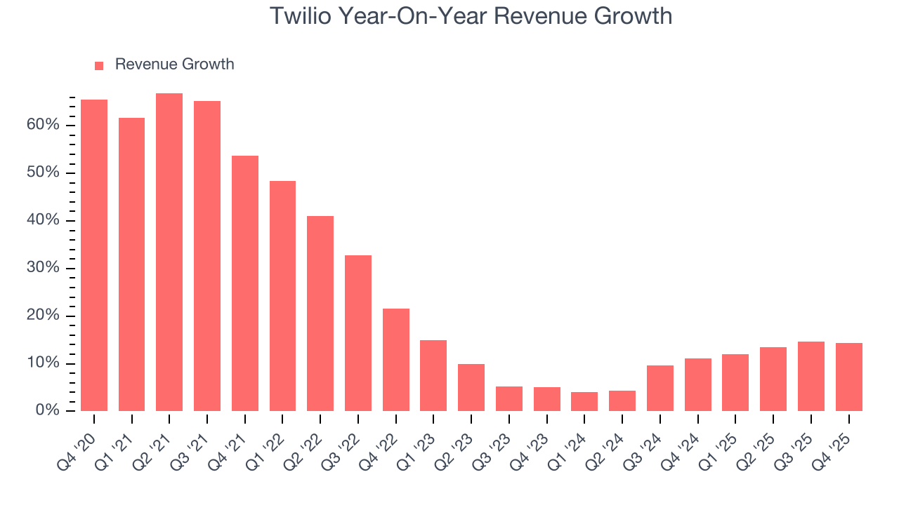 Twilio Year-On-Year Revenue Growth