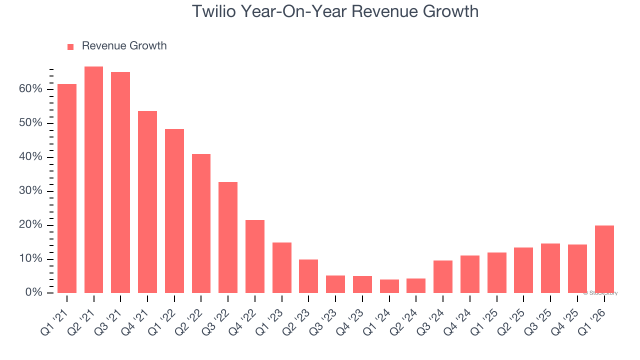 Twilio Year-On-Year Revenue Growth