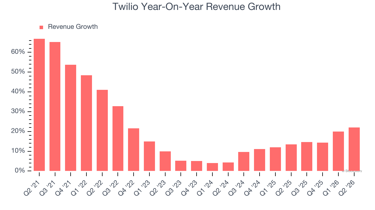 Twilio Year-On-Year Revenue Growth
