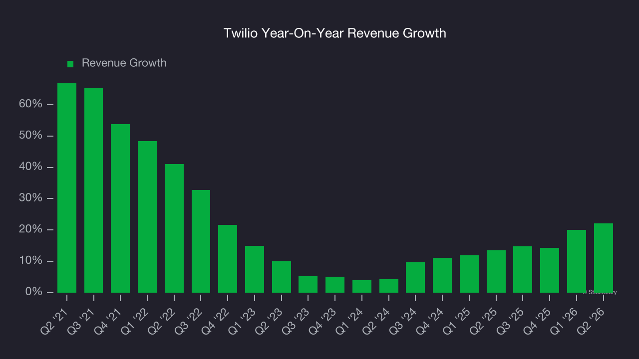Twilio Year-On-Year Revenue Growth