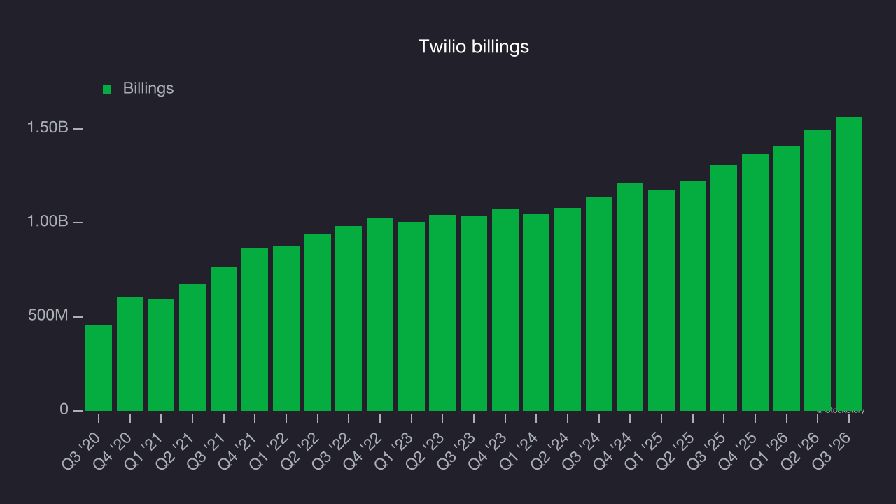 Twilio billings