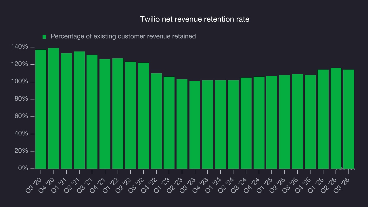Twilio net revenue retention rate