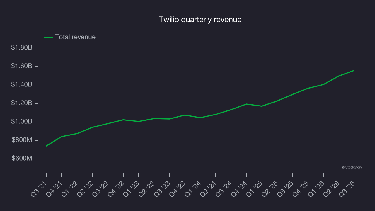 Twilio quarterly revenue