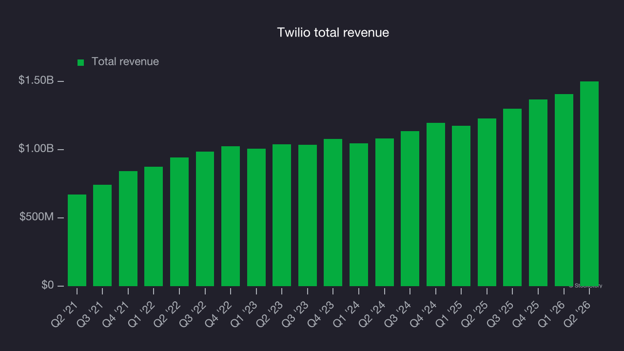 Twilio total revenue