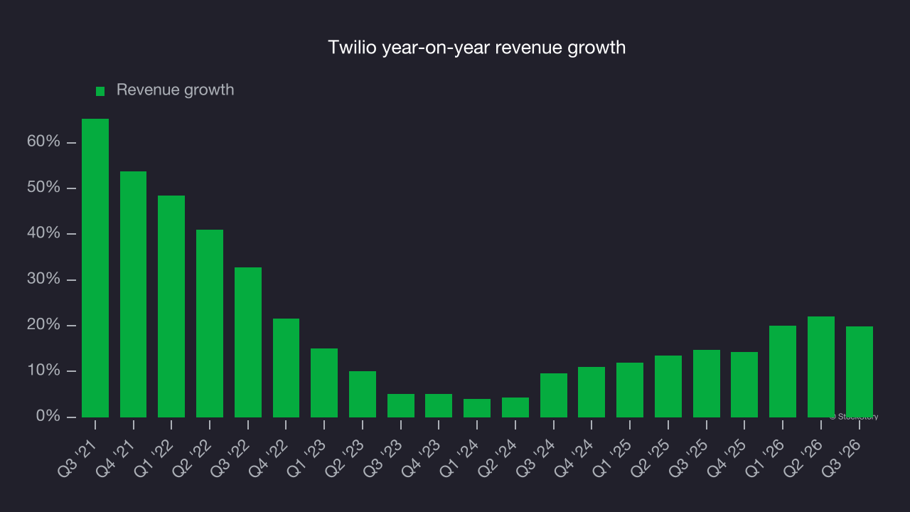 Twilio year-on-year revenue growth
