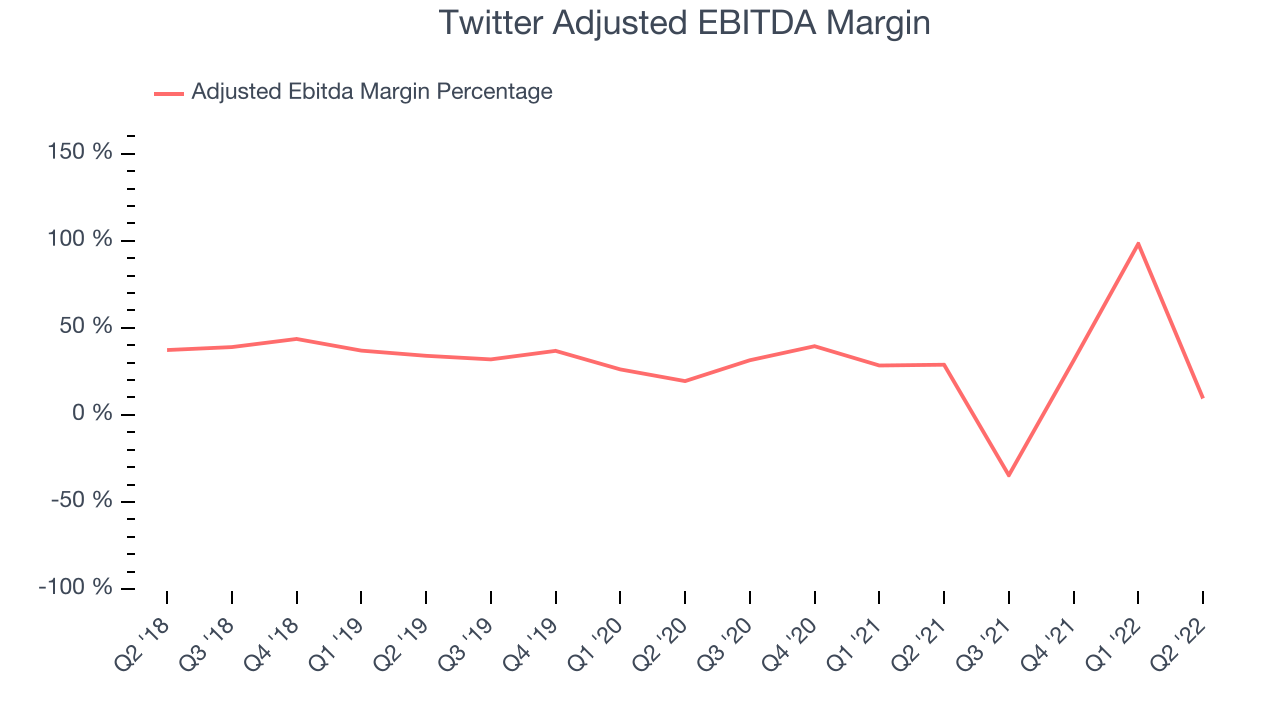 Twitter Adjusted EBITDA Margin