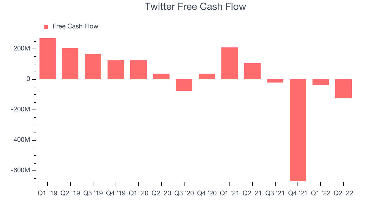 Twitter Free Cash Flow