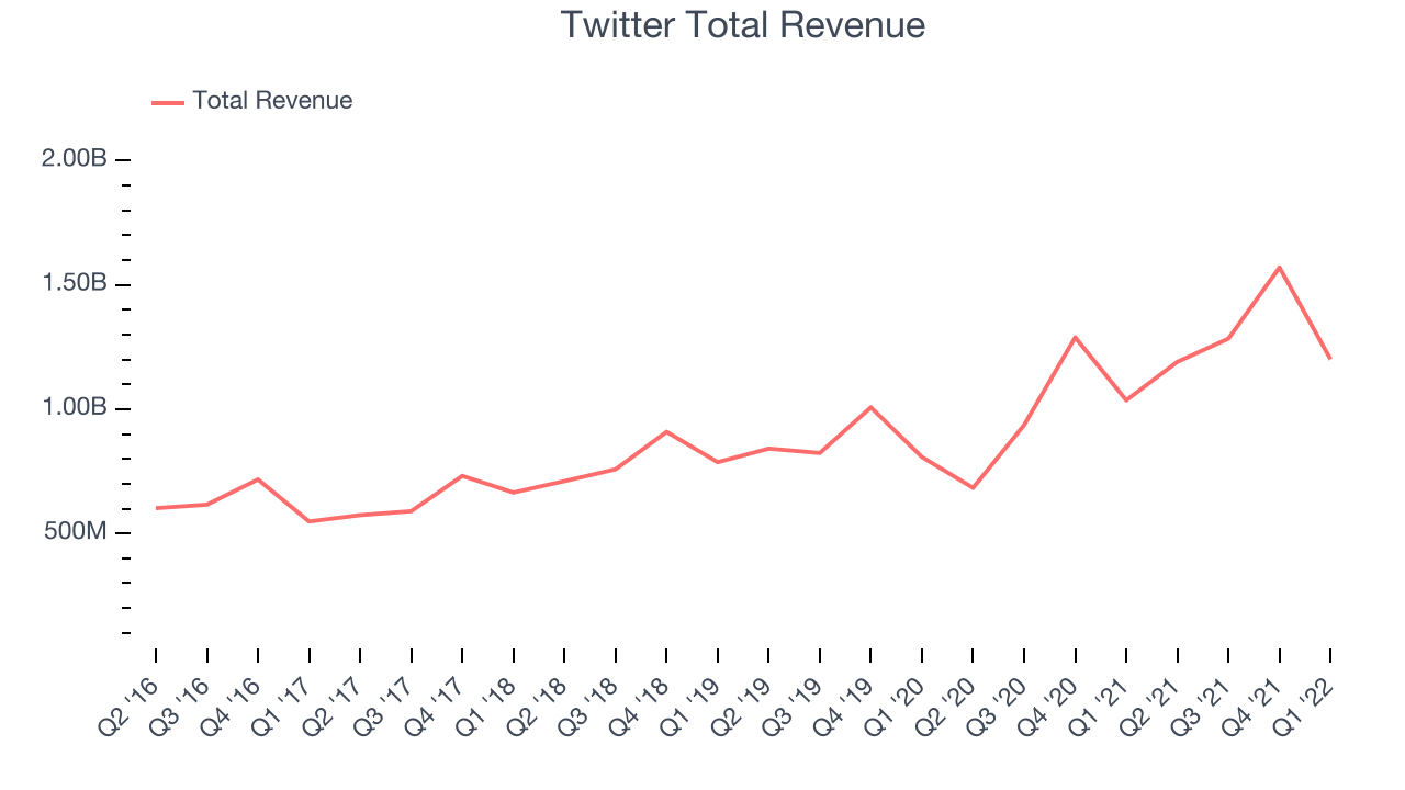 Twitter Total Revenue