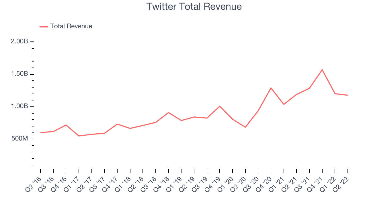 Twitter Total Revenue