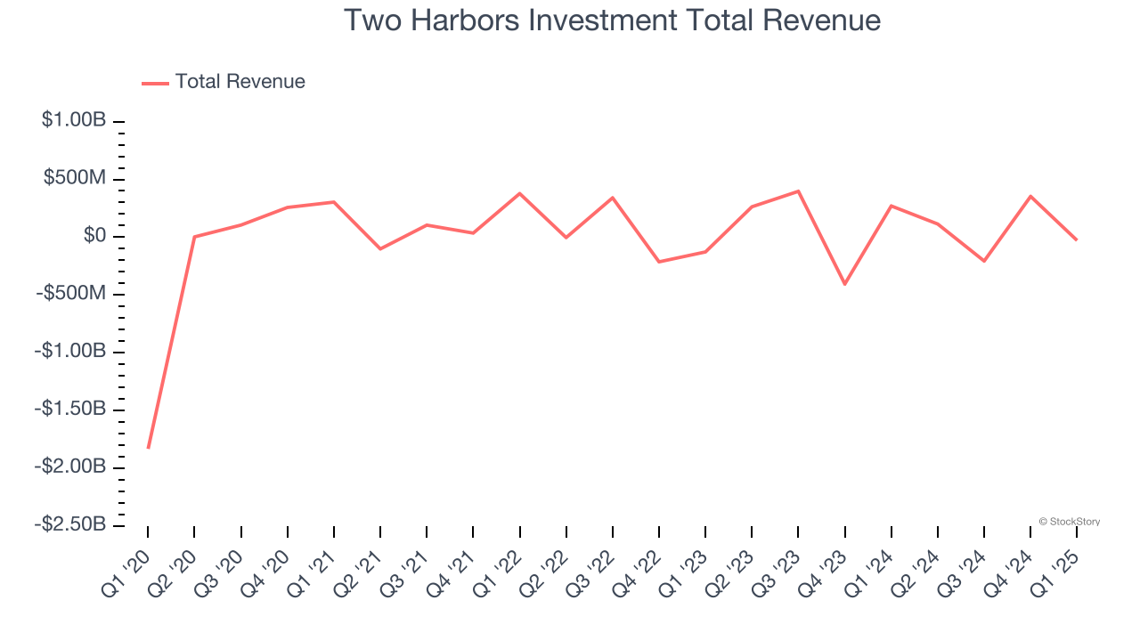 Two Harbors Investment Total Revenue
