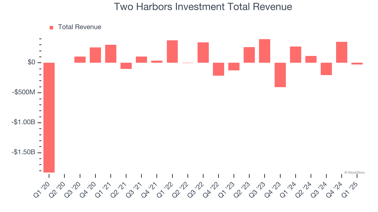 Two Harbors Investment Total Revenue