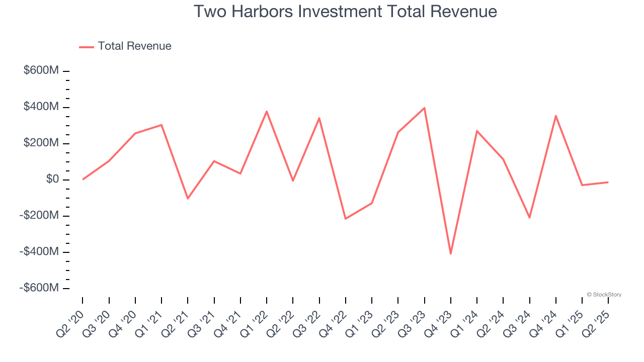 Two Harbors Investment Total Revenue
