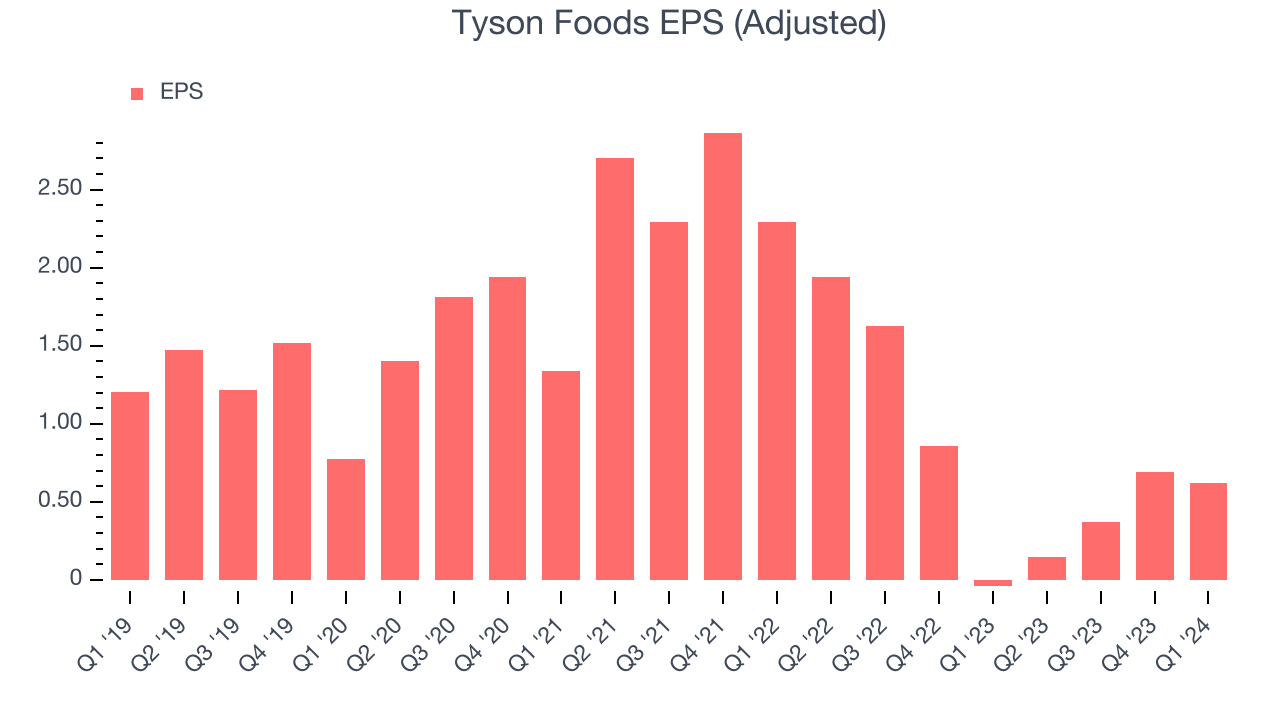 Tyson Foods EPS (Adjusted)