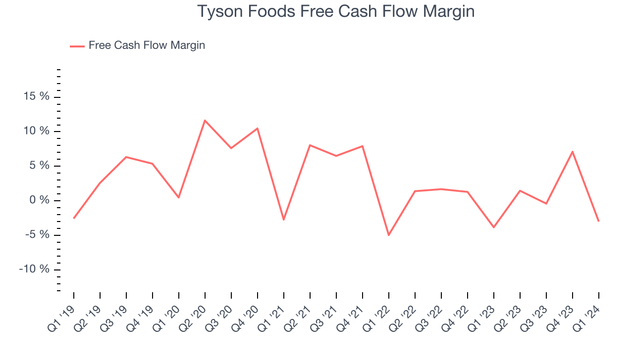 Tyson Foods Free Cash Flow Margin