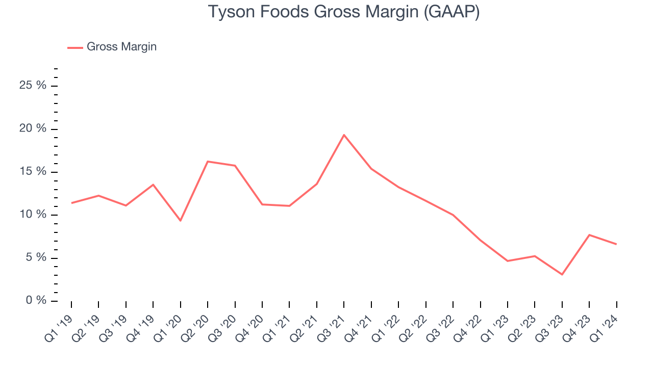 Tyson Foods Gross Margin (GAAP)