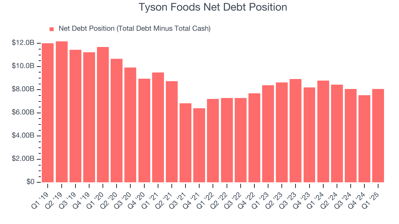 Tyson Foods Net Debt Position
