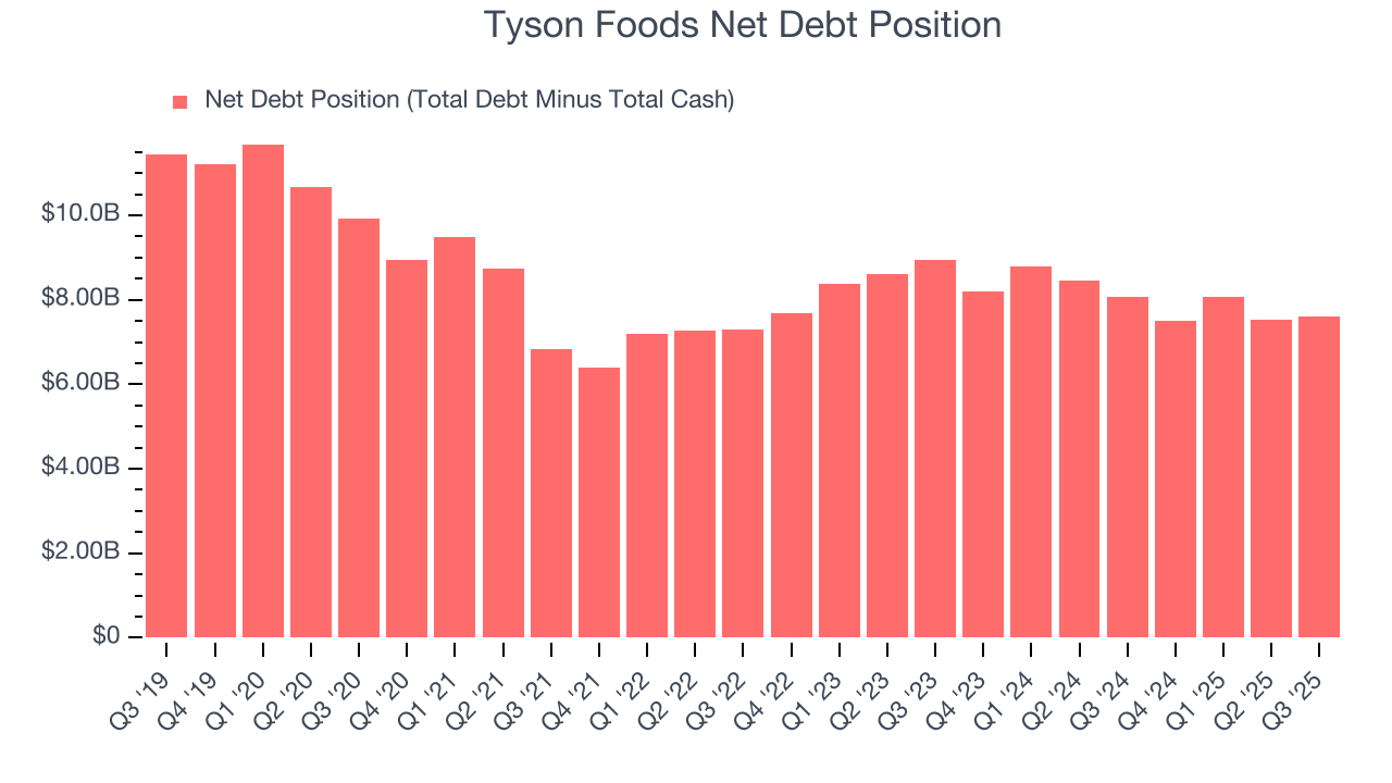Tyson Foods Net Debt Position