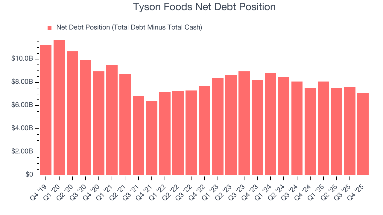 Tyson Foods Net Debt Position