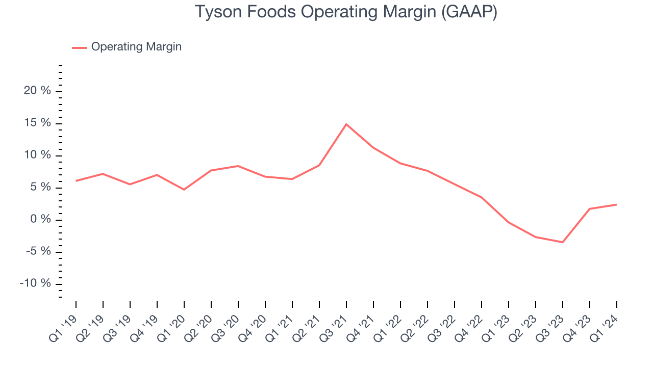 Tyson Foods Operating Margin (GAAP)