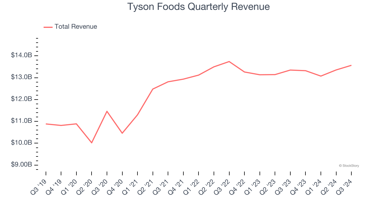 Tyson Foods Quarterly Revenue