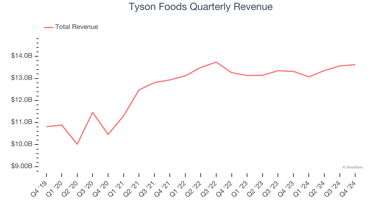 Tyson Foods Quarterly Revenue