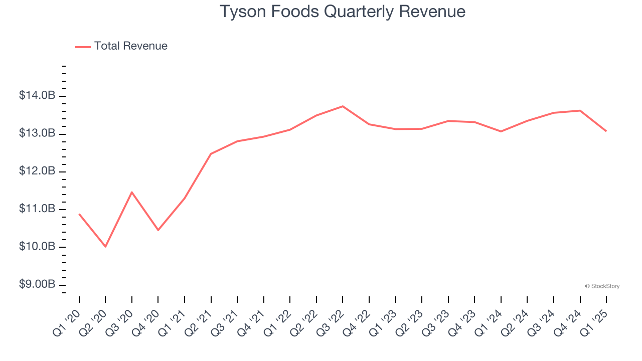Tyson Foods Quarterly Revenue