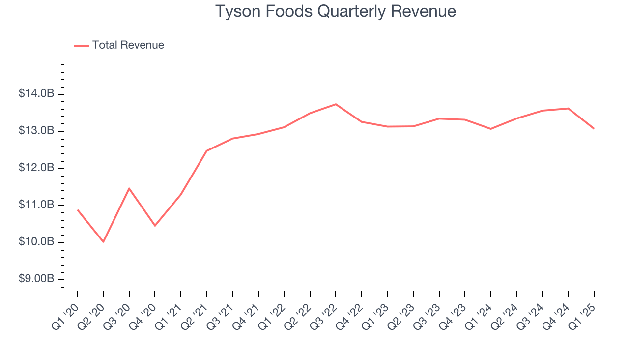 Tyson Foods Quarterly Revenue