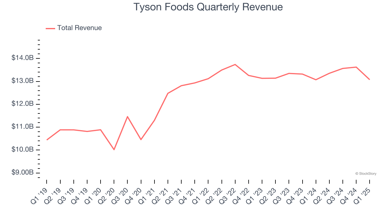 Tyson Foods Quarterly Revenue