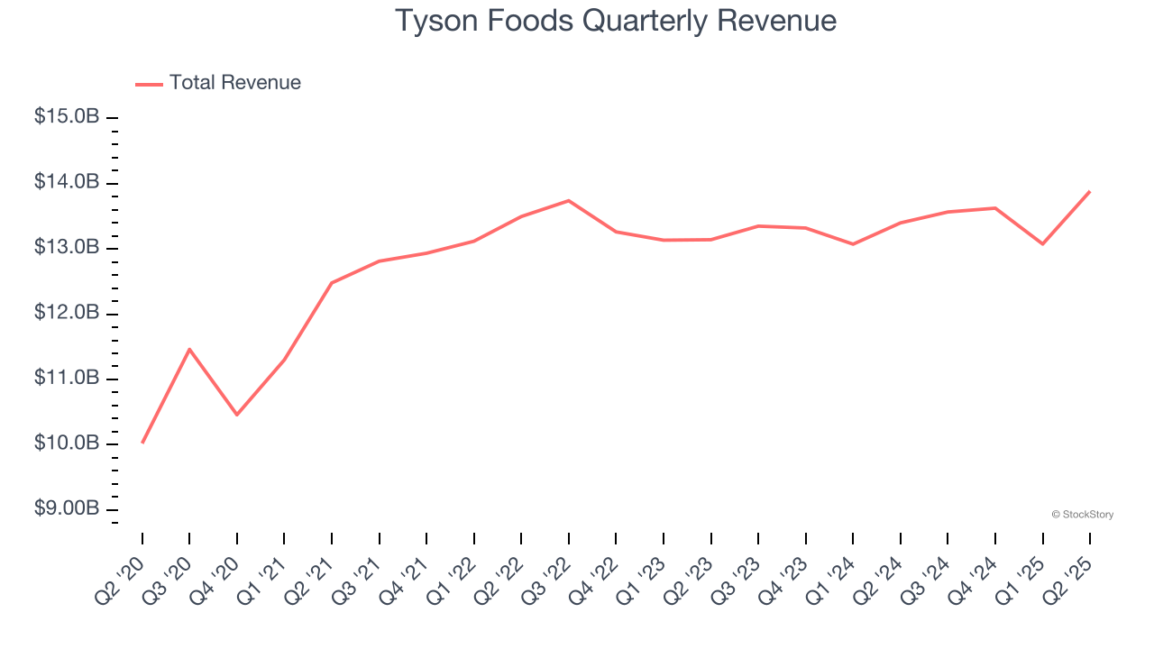 Tyson Foods Quarterly Revenue